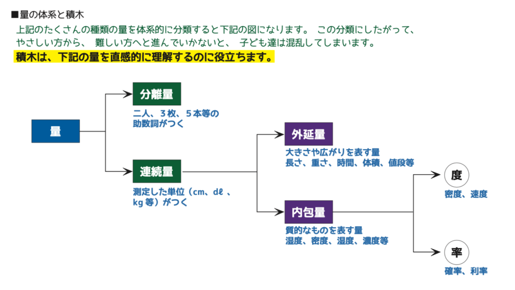 量の体系と積木の関係を表した図